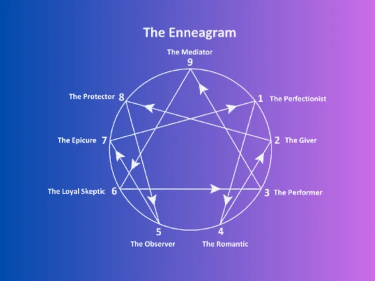 The Enneagram