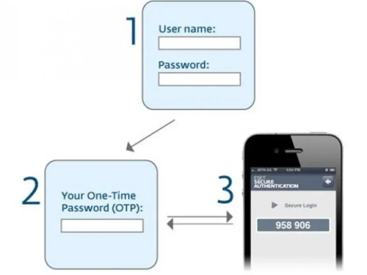 how-authentication-works
