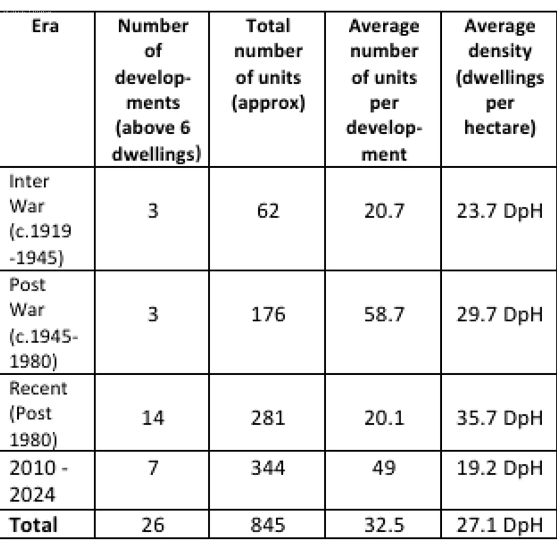 Malpas Housing Density