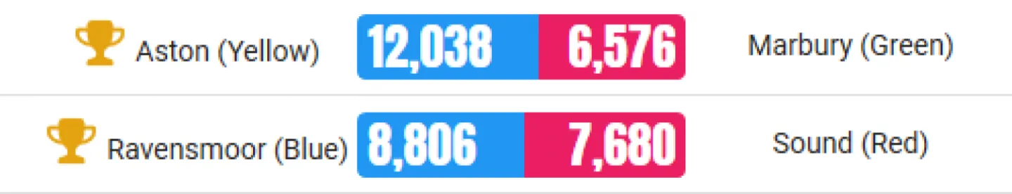 TTRS 22-6-2020 results