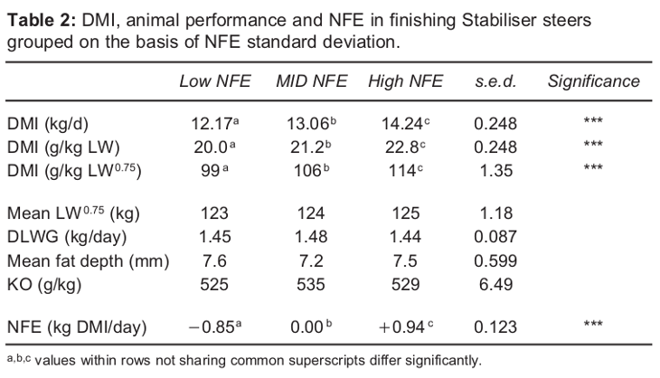Image 3 from the paper Net feed efficiency in the UK stabiliser cattle population and its impact on improving suckler beef profitability