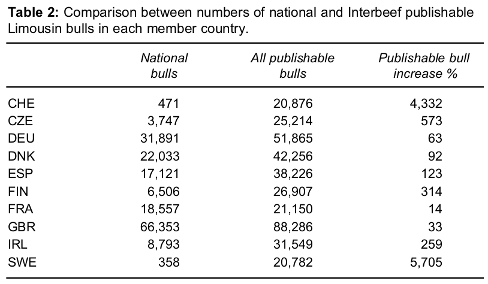 Reliability increase : Using all available sources of performances outside the national supply is hugely beneficial in terms of reliability (Figure 1).
