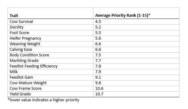 Table 2: Average response (average rank) to $Value breeding index survey across 2,033 respondents.