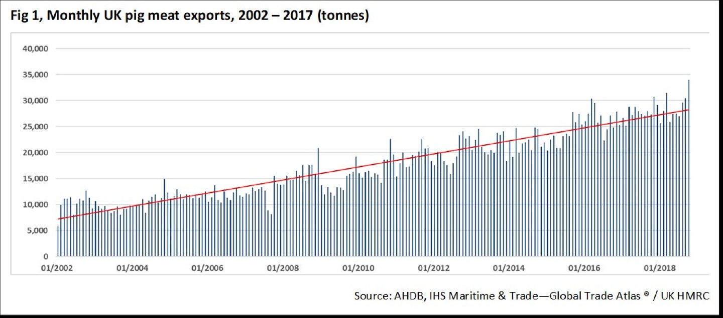 Figure 1: Monthly UK pig meat exports, 2002–2017 (tonnes)