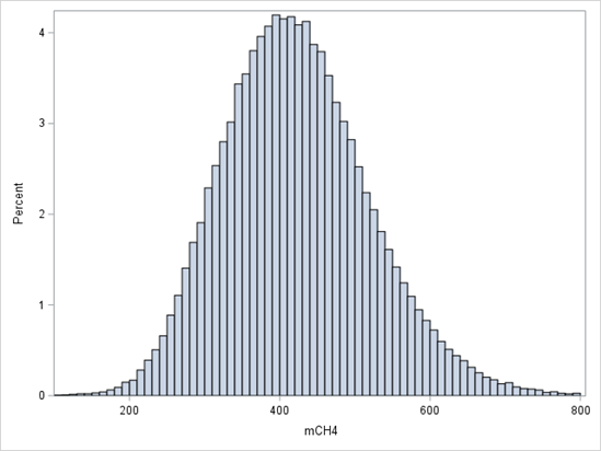 Figure 1 . Distribution of phenotypic records of methane (CH 4 ) emissions for Norwegian Red cows, measured as gram per cow per day from GreenFeed (from Heringstad et al., 2023)