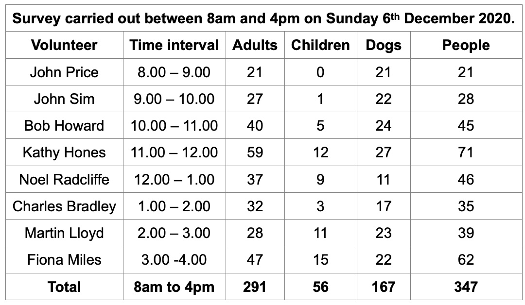 Woodlands survey result
