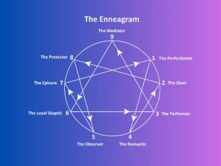 The Enneagram