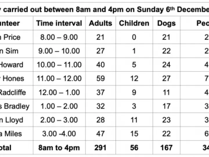 Woodlands survey result