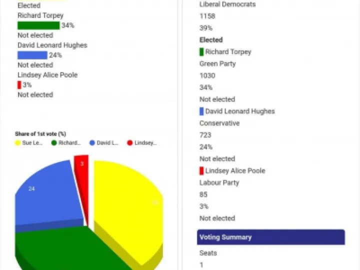 Bucks Election Results 2022